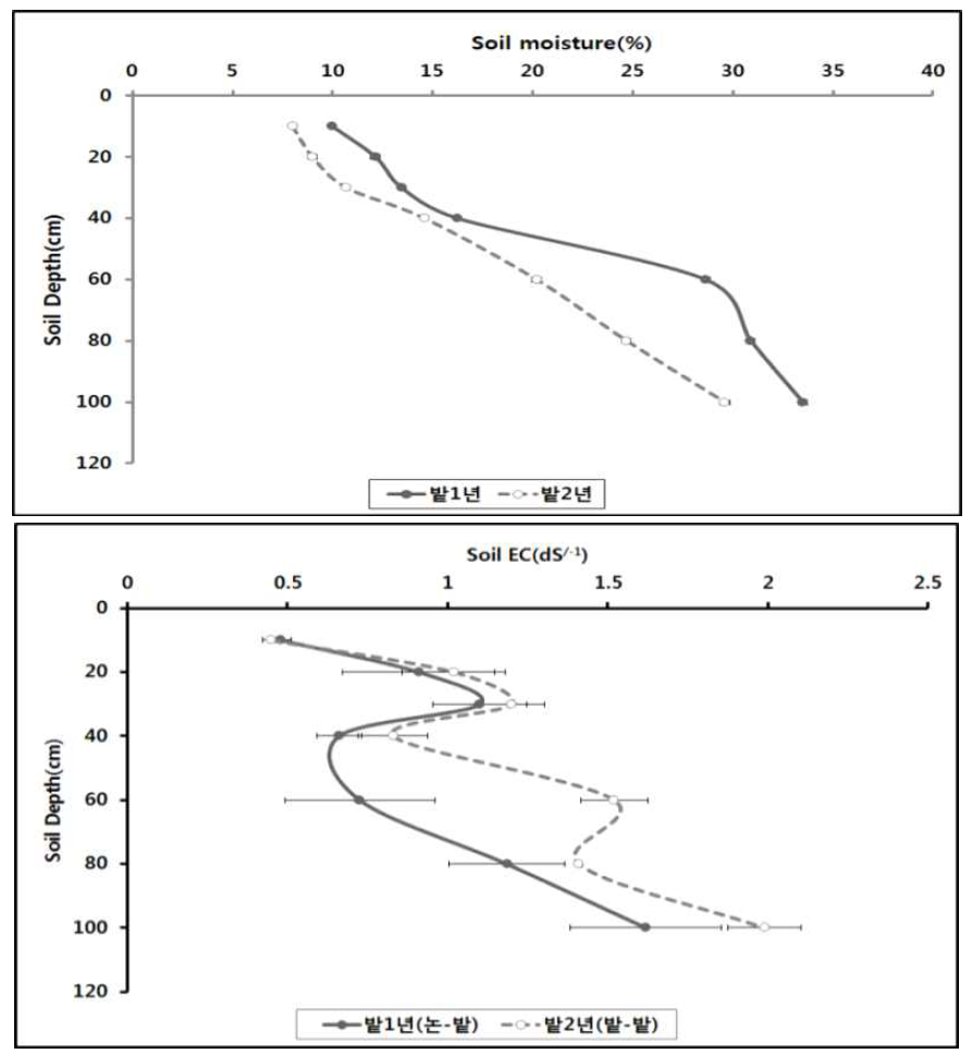 2015년 콩 수확기 토양층위별 EC, 수함 분포