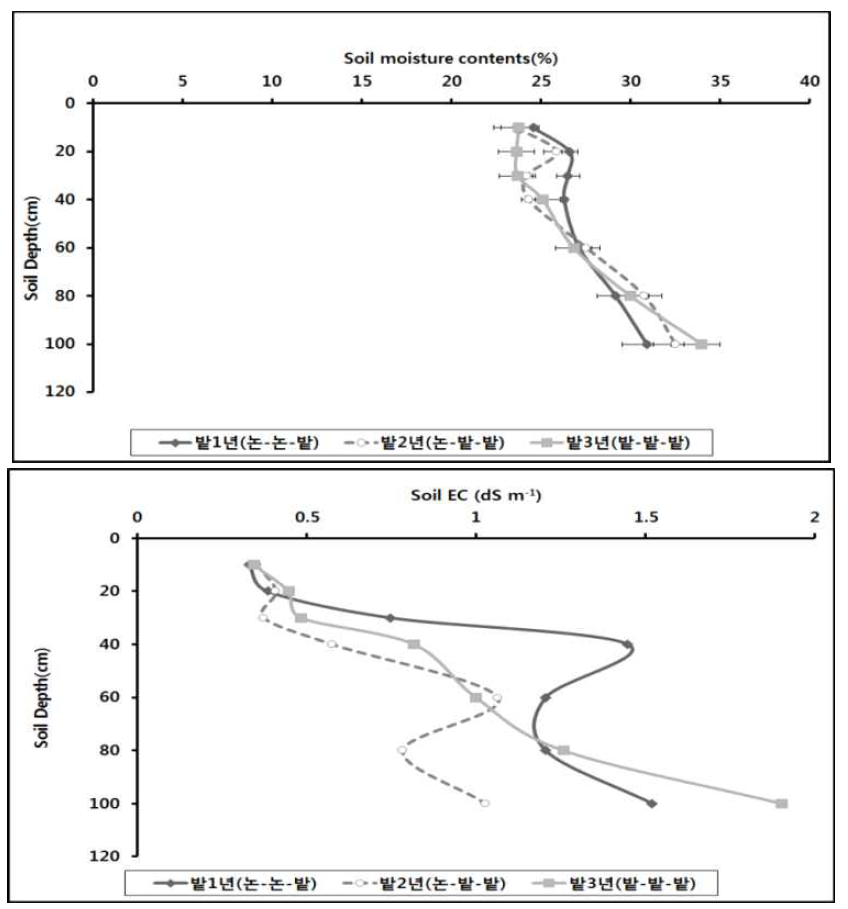 2016년 콩 수확기 토양층위별 EC 및 수분함량 분포