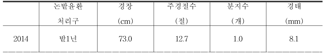 2014년 간척지 농지조성 후 논밭윤환에 의한 콩 생육 비교