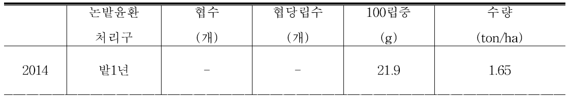 2014년 간척지 농지조성 후 논밭윤환에 의한 콩 수량 비교