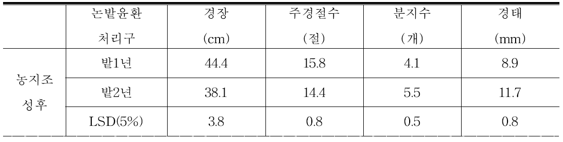 2015년 간척지 농지조성 후 논밭윤환에 의한 콩 생육 비교