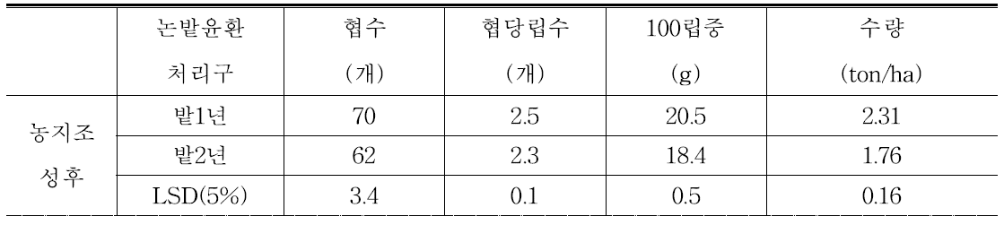 2015년 간척지 농지조성 후 논밭윤환에 의한 콩 수량 비교