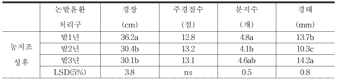 2016년 간척지 농지조성 후 논밭윤환에 의한 콩 생육 비교