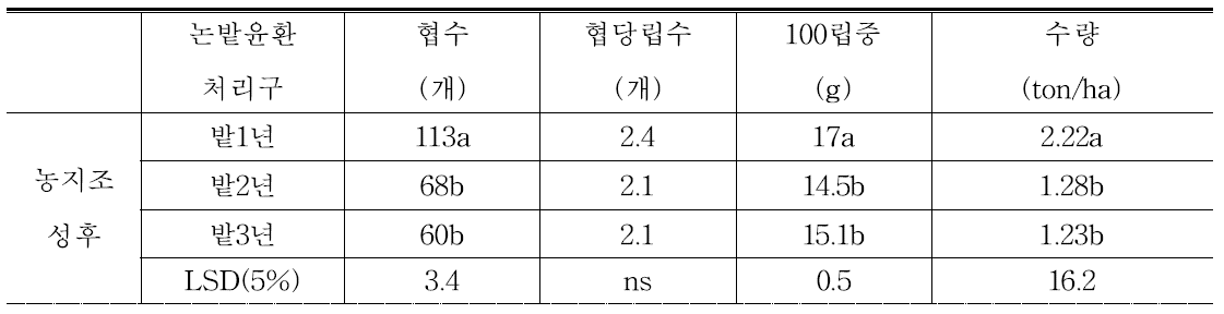 2016년 간척지 농지조성 후 논밭윤환에 의한 콩 수량 비교