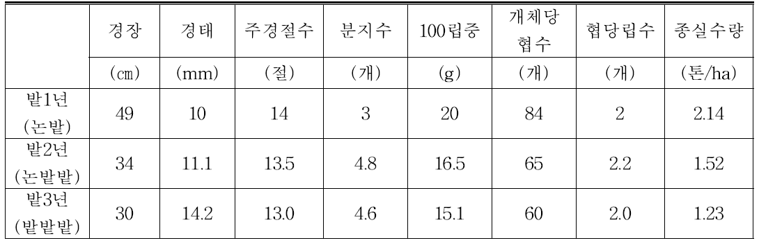 논밭윤환후 밭작물 재배기간별 콩 생육특성 성 및 수량