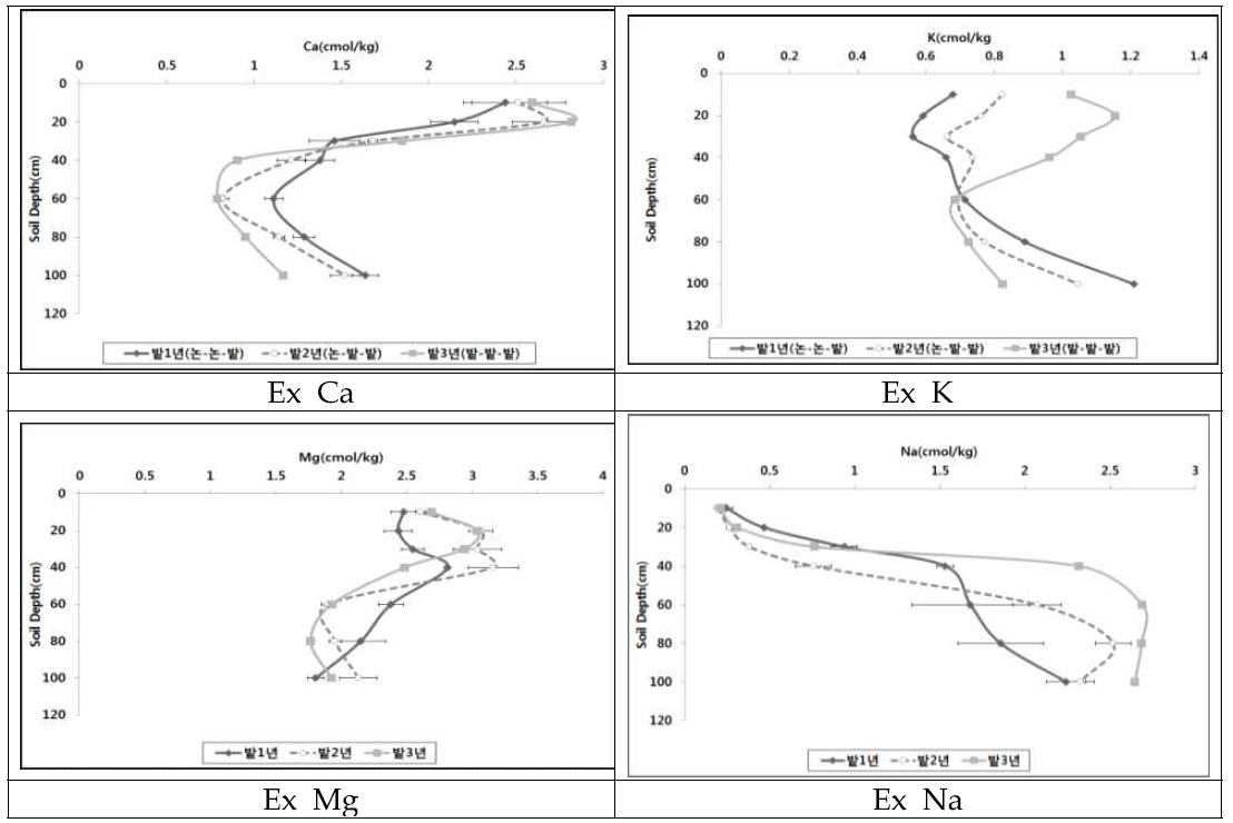 간척지 농지조성 후 콩 수확기 양이온 분포도