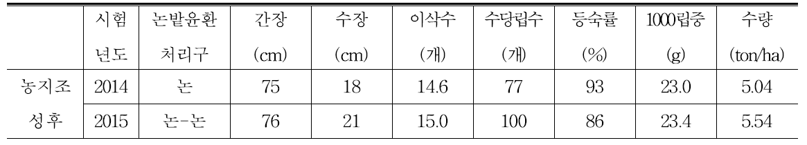 간척지 농지조성 후 논밭윤환에 의한 2014~2015 벼 수량 비교