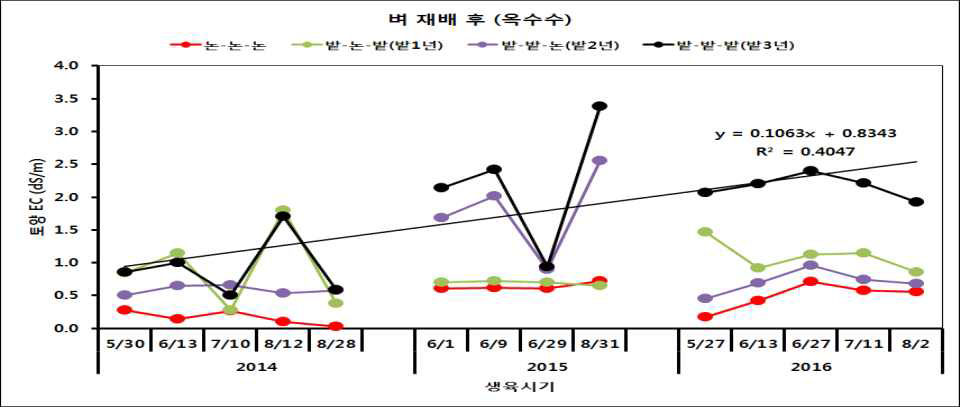 옥수수 재배기간 토양염농도 변화