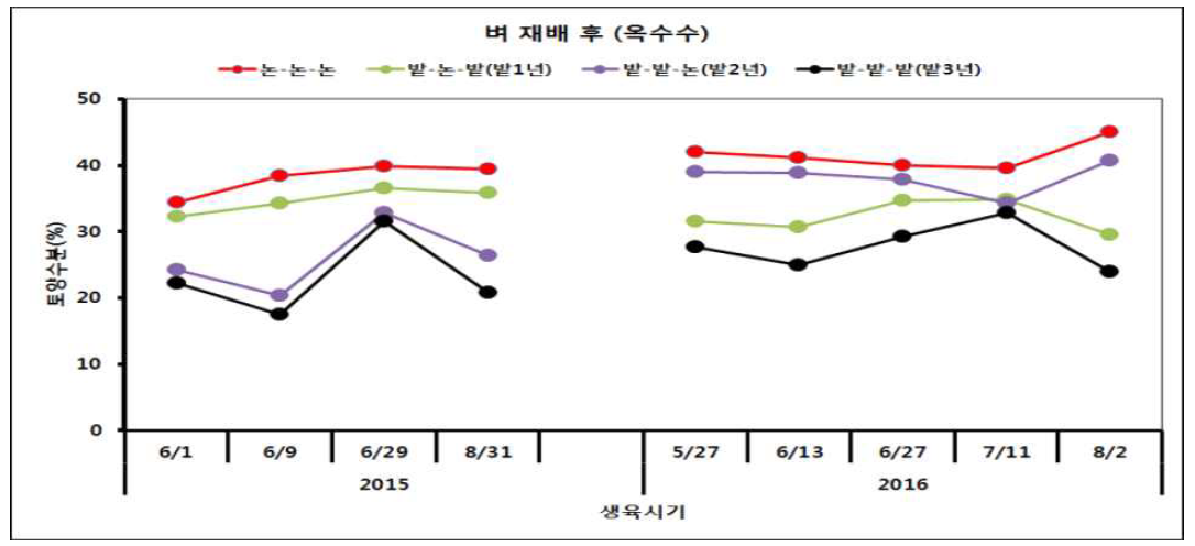 옥수수 생육기간 토양수분함량 변화