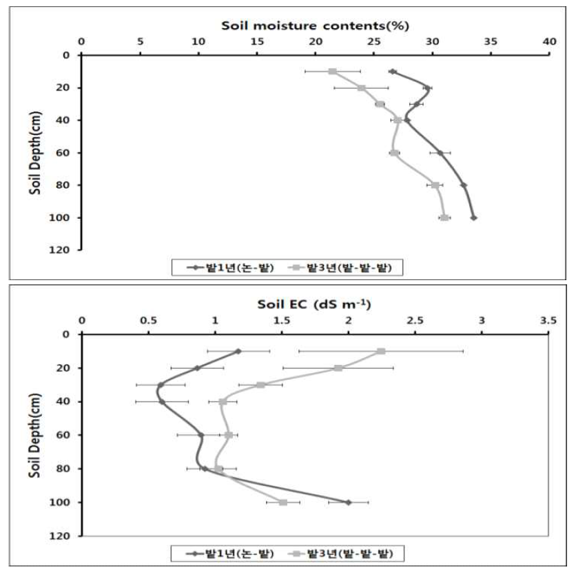 옥수수 수확기 토양층위별 토양염류 및 수분함량 분포(2016)