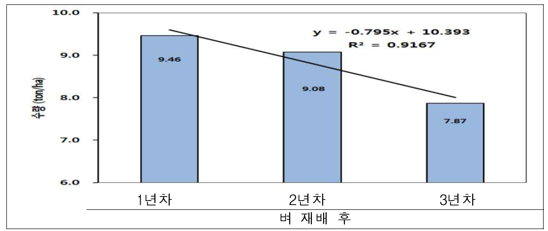 벼 재배 후 옥수수 재배기간별 수량변화 비교