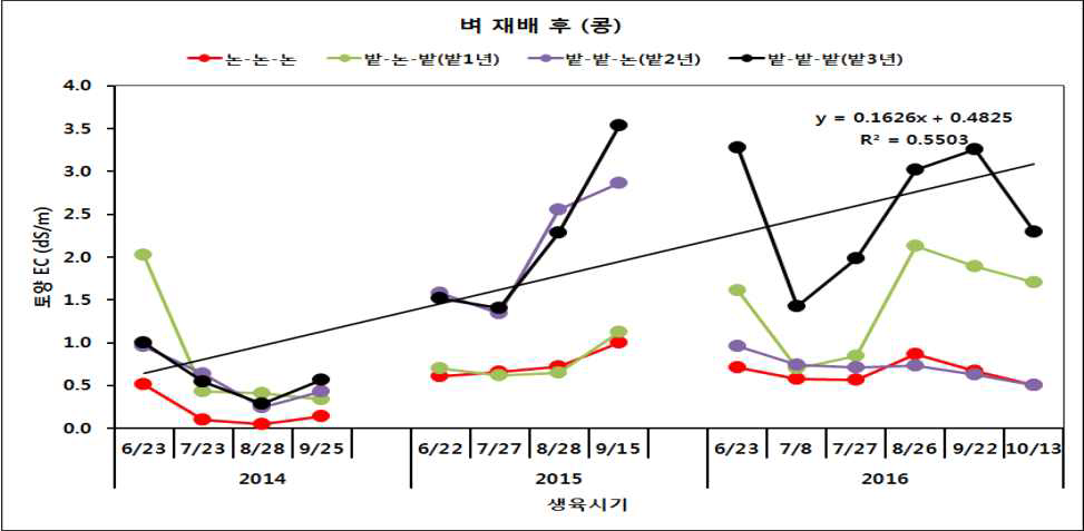 콩 재배기간 토양염농도 변화