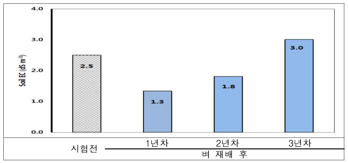 콩 재배기간 평균 토양염농도 변화비교