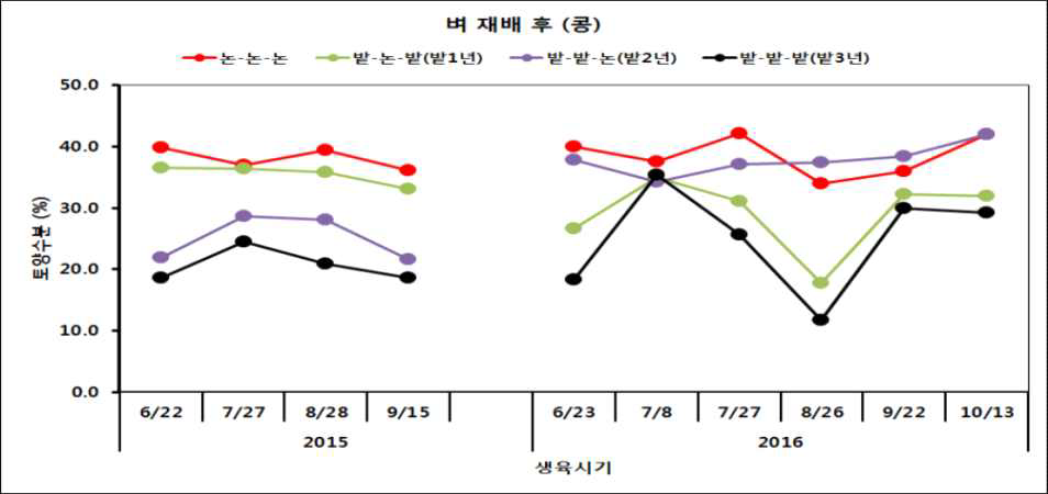 콩 재배기간 토양수분함량 변화