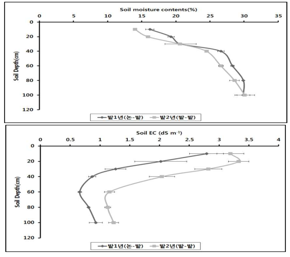 2015년 콩 수확기 토양수분 및 염류분포