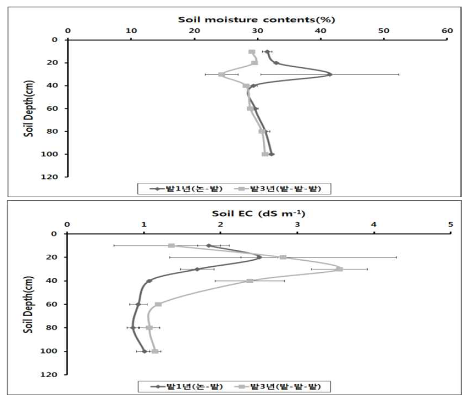 2016년 콩 수확기 층위별 토양수분 및 염류분포