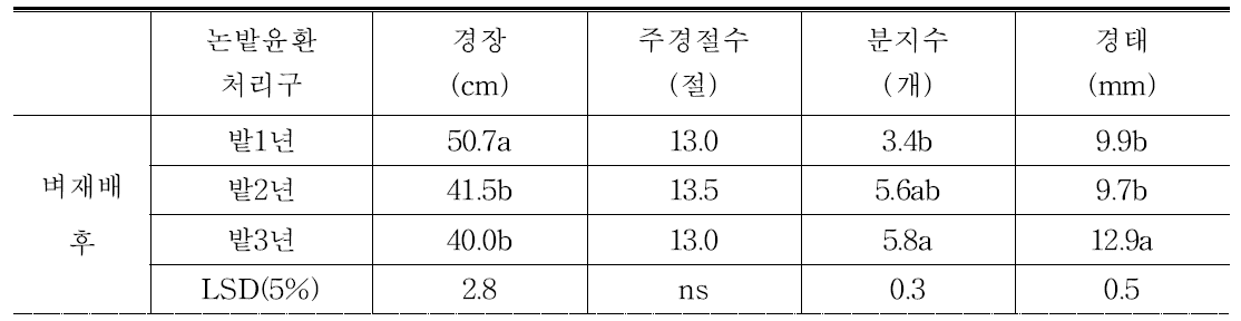 간척지 벼 재배 후 논밭윤환에 의한 콩 생육 비교