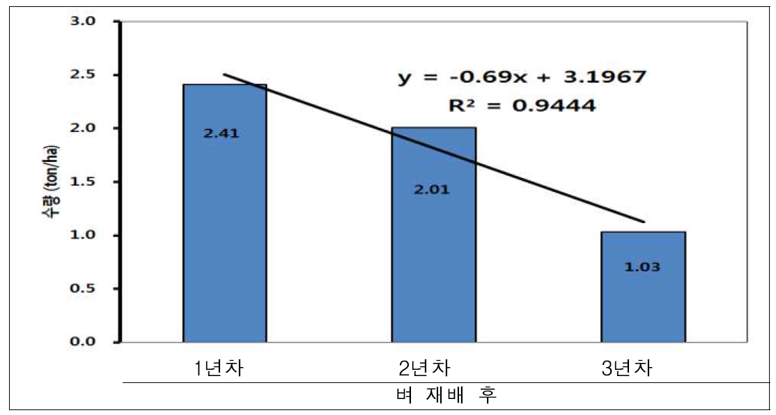 벼 재배 후 밭작물 재배기간별 콩 수량변화