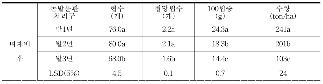 간척지 벼재배 후 논밭윤환에 의한 콩 수량 비교