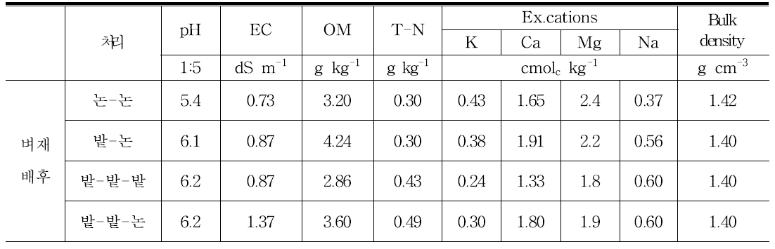 간척지 논밭윤환에 의한 벼 재배시 토양 이화학적 특성