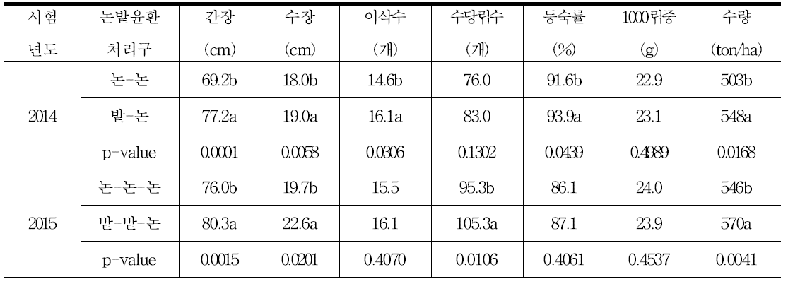 벼 생육 및 수량비교