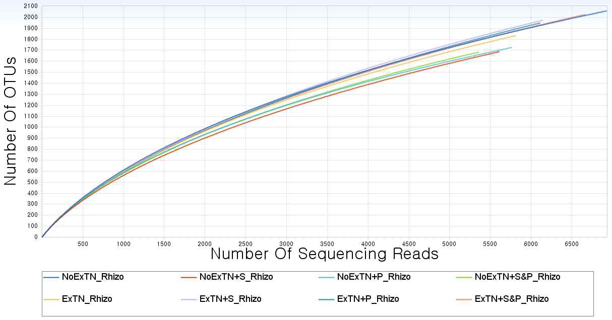 각 시료별 분석된 Read 시퀀스 데이터에 대한 Rarefraction Curve.