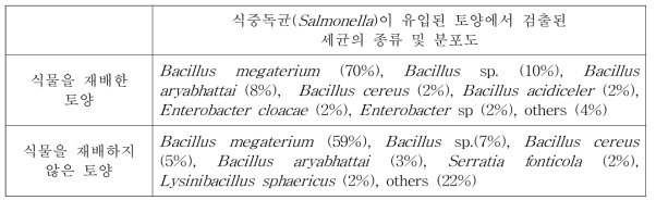 식중독균(Salmonella)이 유입된 토양에서 분리된 토양 미생물의 변화