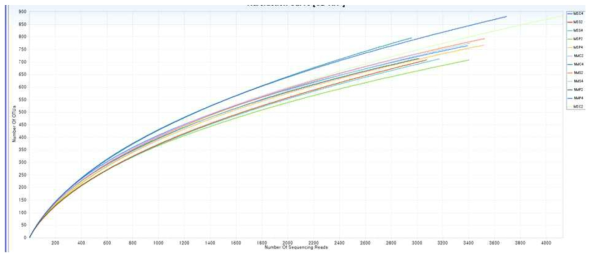 각 시료별 분석된 Read 시퀀스 데이터에 대한 Rarefraction Curve