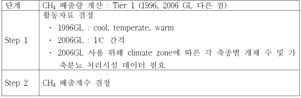 Tier 1수준에서 1996 IPCC GL과 2006 IPCC GL 비교