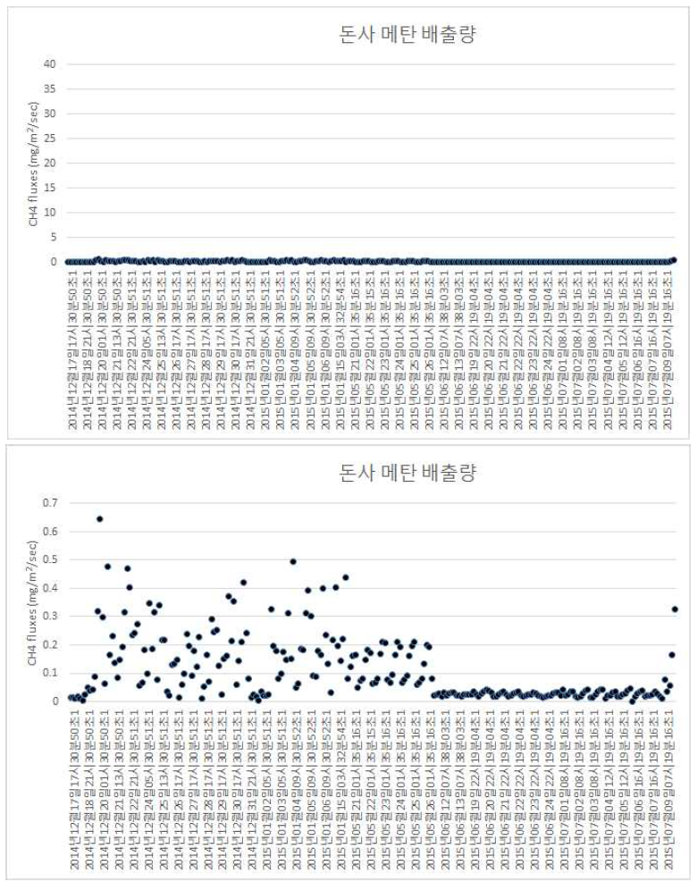 간헐 폭기조에서의 메탄 배출량. 가축분뇨 저장시설의 메탄 배출량 축 범위와 맞춘 배출량 그래프(위) 및 확대도(아래)