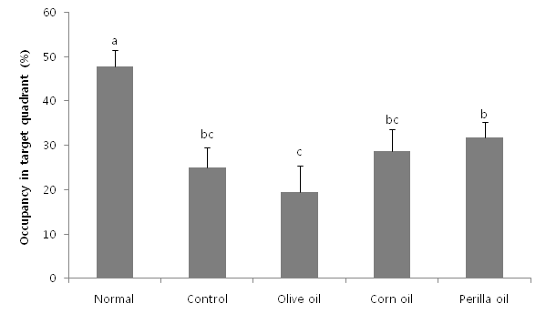 Effect of vegetable oils on memory impairment induced by Aβ25-35.