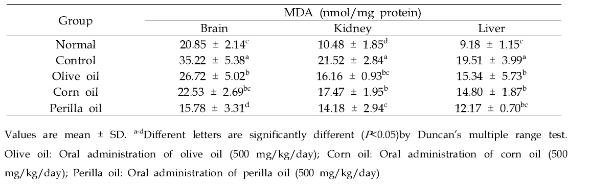 Effects of different kinds of vegetable oils on Aβ25-35-induced MDA formation