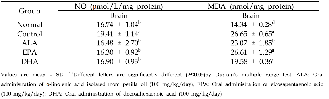 Effects of different kinds of ω-3 fatty acids on Aβ25-35-induced NO generation
