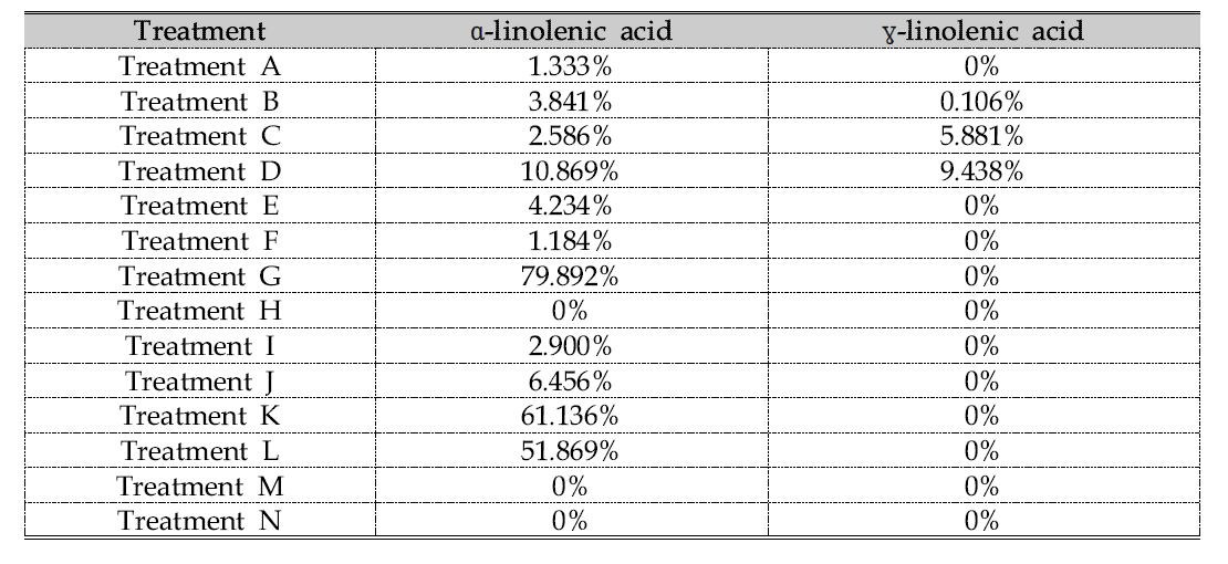Content of linolenic acids in Perilla