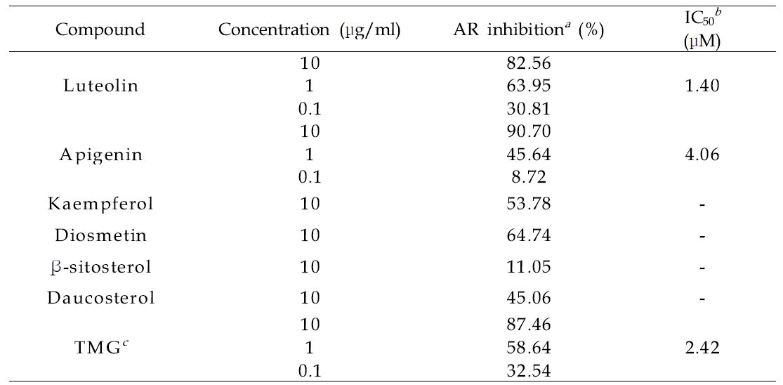 들깨에서 분리된 화합물들의 AR 억제율과 IC50 수치