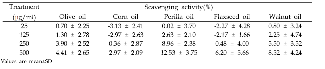 DPPH radical scavenging activity of vegetable oils