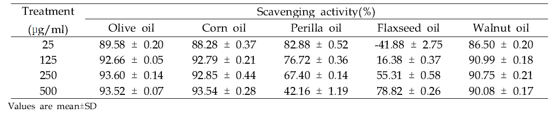 OH radical scavenging activity of vegetable oils