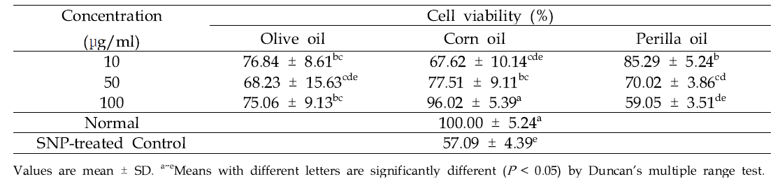 The protective effect of vegetable oils on viability of LLC-PK1 cells treated with SNP