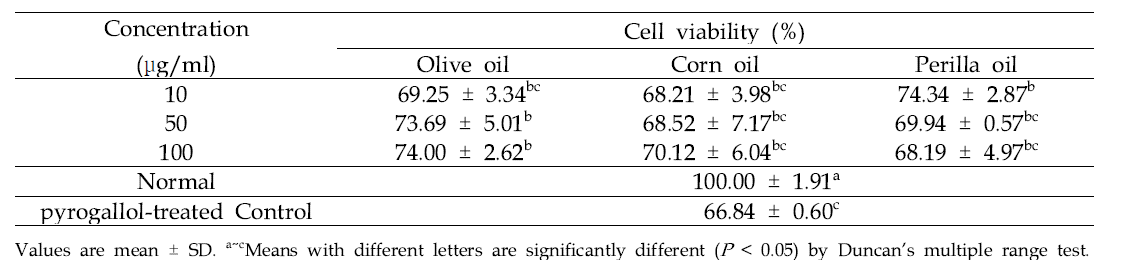 The protective effect of vegetable oils on viability of LLC-PK1 cells treated with pyrogallol