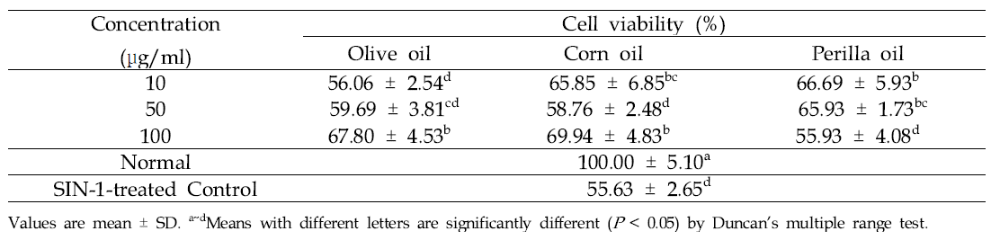 The protective effect of vegetable oils on viability of LLC-PK1 cells treated with SIN-1