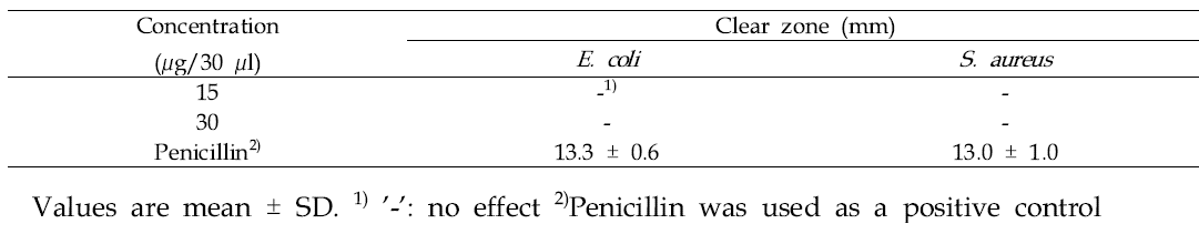 Antibacterial activity of ALA from perilla oil against E. coli and S. aureus