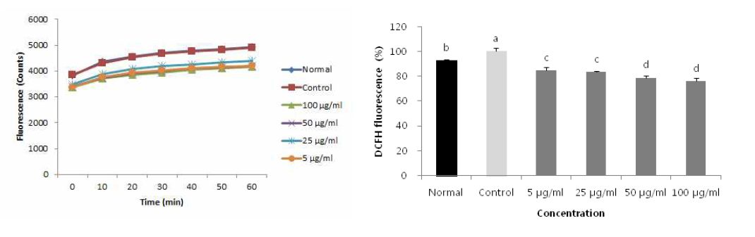 Effect of ALA from perilla on level of ROS in C6 glial cells treated with H2O2. Values are mean ± SD. a~dMeans with different letters are significantly different (P < 0.05) by Duncan’s multiple range test.