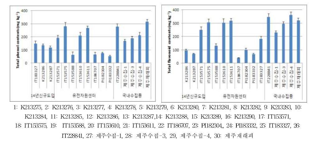 Effect of different of line on the total phenol and total flavonoid contents of barnyard millet at the reclaimed tidal land.