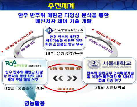 세부과제별 연구범위, 과제 간 연계 방안 및 연구 추진체계