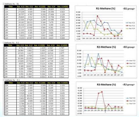 메탄발생량이 서로 다른 한우의 메탄 발생량 비교 분석