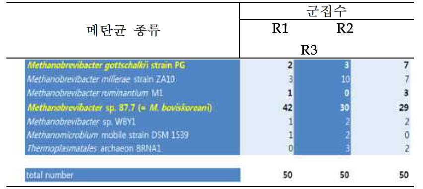 한우 개체 간 메탄 발생량 비교 분석