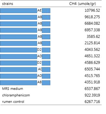 미생물 균주에 의한 한우 반추위 메탄 저감 결과
