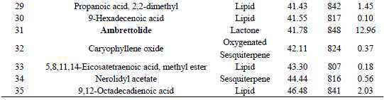 Chemical composition of Ambrette seed oil