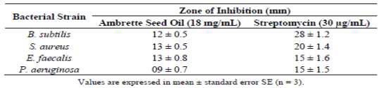 Antibacterial activity of Ambrette seed oil