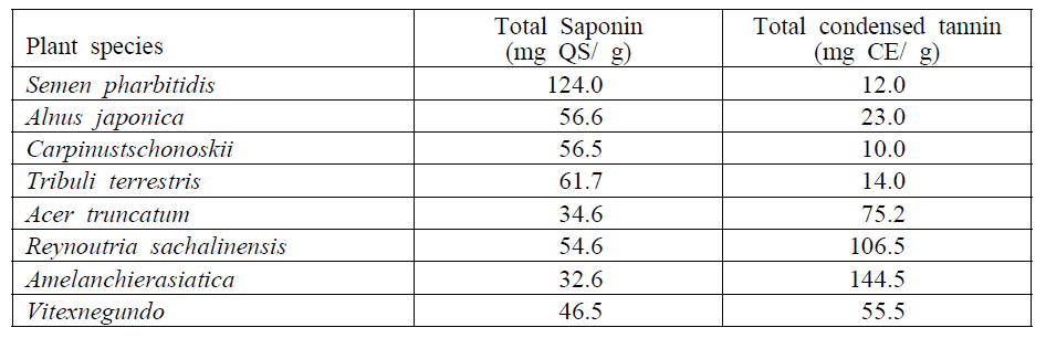 Mean concentrations of total saponnin and condensed tannin in selected plant extracts